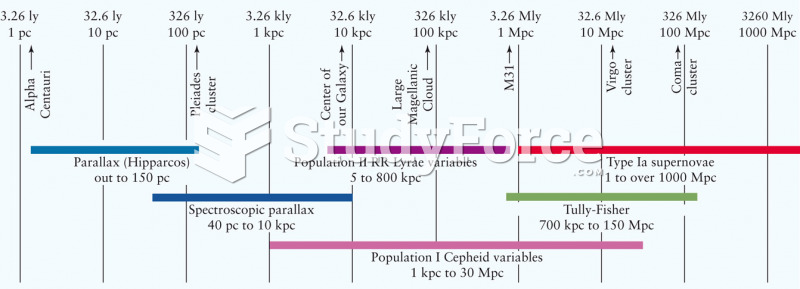 Techniques for Measuring Cosmological Distances