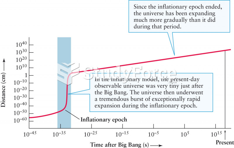 Observable Universe Before and After Inflation