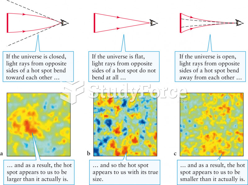 Cosmic Microwave Background and the Curvature of Space