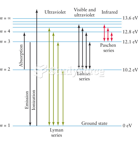 Energy Level Diagram of Hydrogen