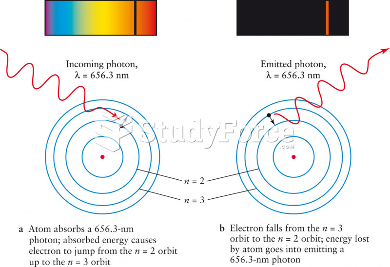 The Absorption and Emission of an Hα Photon
