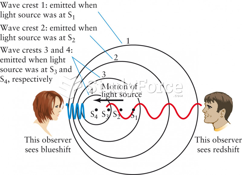 The Doppler Shift