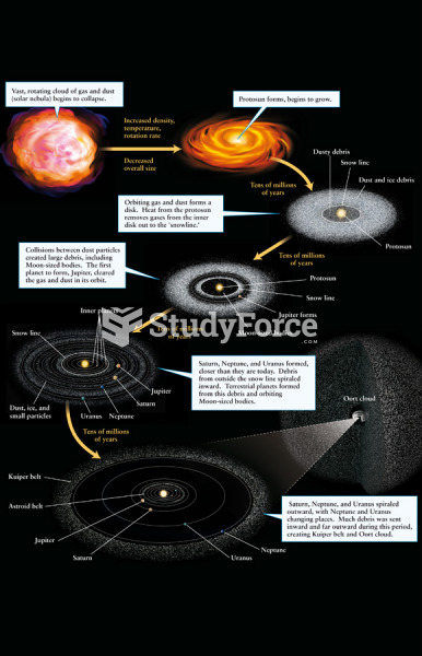 The Formation of the Solar System