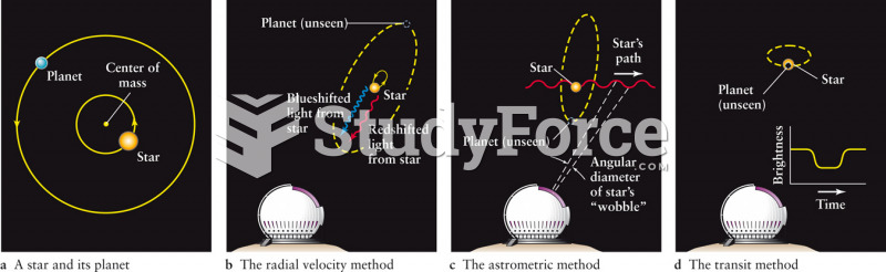 Three Traditional Methods of Detecting Exoplanets