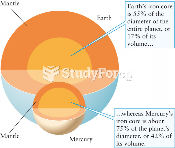 The Interiors of Earth and Mercury