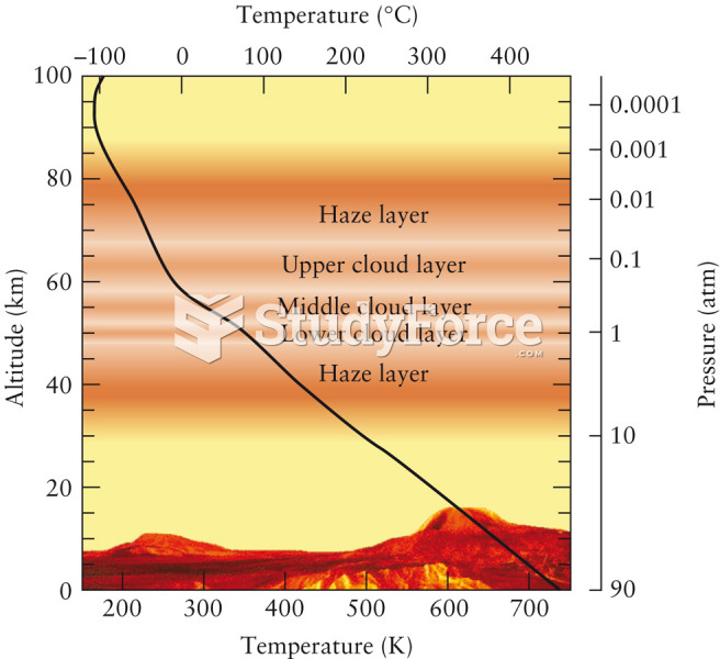 Temperature and Pressure in the Venusian Atmosphere