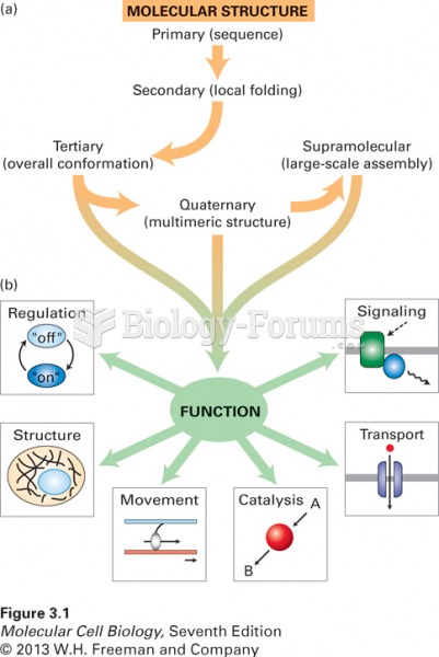 Overview of protein structure and function