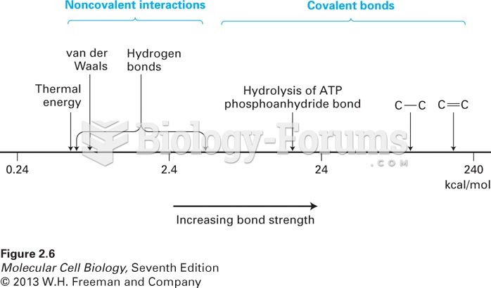 Relative energies of covalent bonds and noncovalent interactions