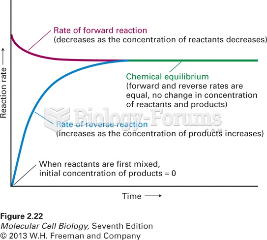 Time dependence of the rates of a chemical reaction