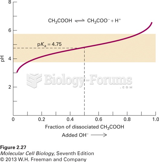 The titration curve of the buffer acetic acid (CH3COOH)