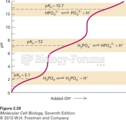 The titration curve of phosphoric acid (H3PO4), a common buffer in biological sy