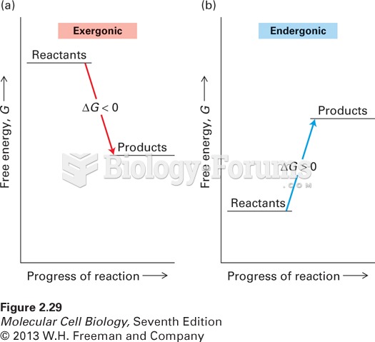 Changes in the free energy (DG) of exergonic and endergonic reactions