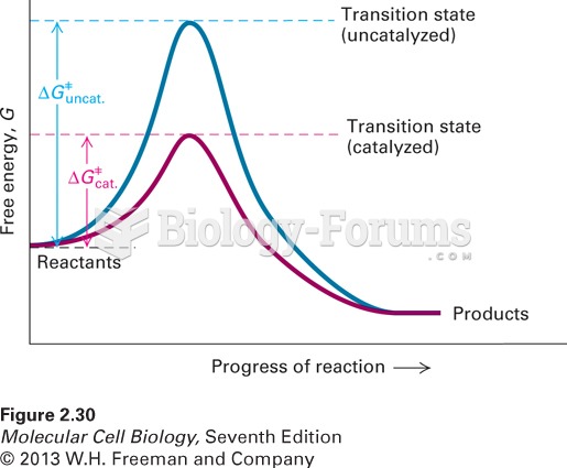 Activation energy of uncatalyzed and catalyzed chemical reactions