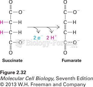Conversion of succinate to fumarate