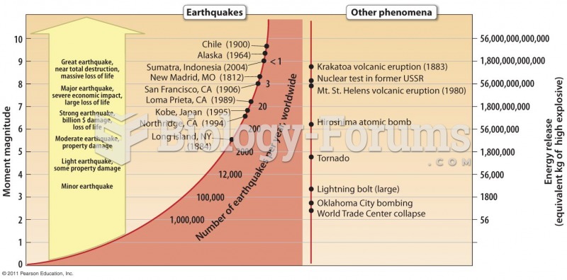 Amount of Energy Released by Earthquakes of Different Magnitudes