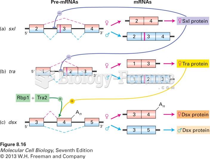 Cascade of regulated splicing that controls sex determination in Drosophila embr