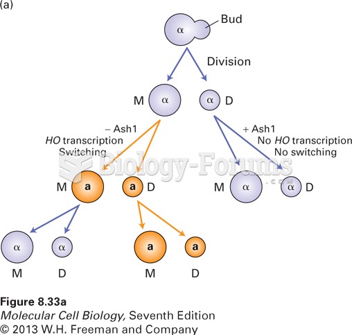 Switching of mating type in haploid yeast cells