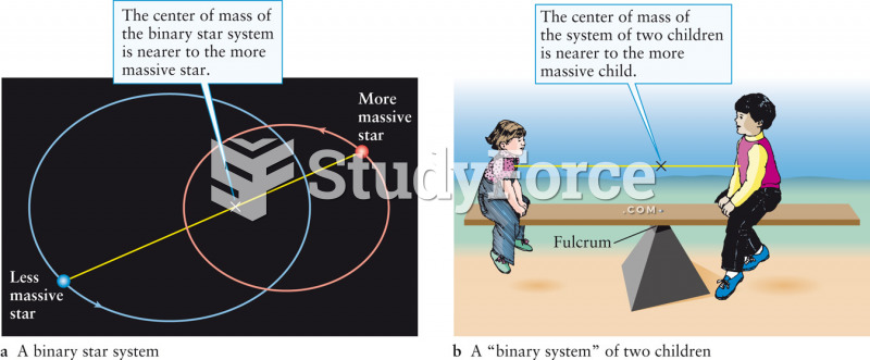 Center of Mass of a Binary Star System