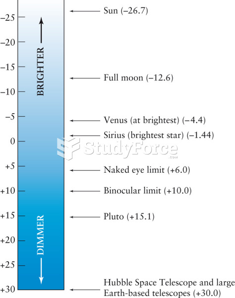 Apparent Magnitude Scale