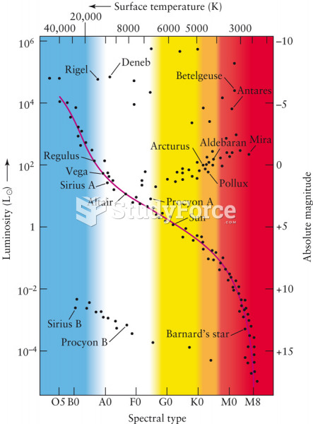 A Hertzsprung-Russell Diagram