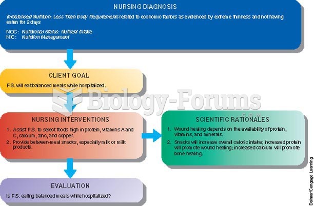 Concept Care Map