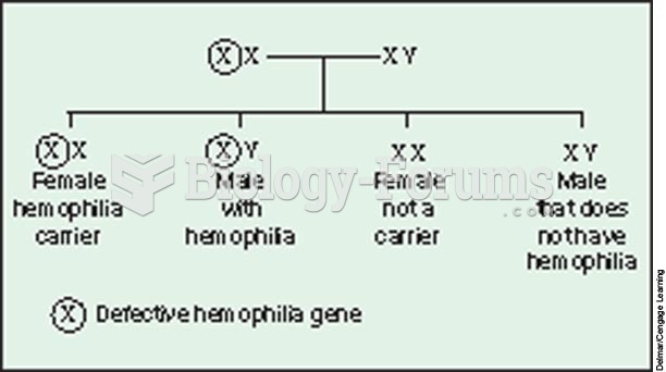 Hemophilia inheritance pattern between a female hemophilia carrier and a male without hemophilia.