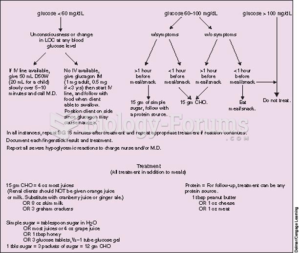 Sample hypoglycemic protocol.