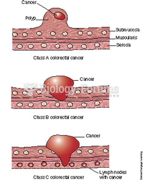 Classes of colorectal cancer.