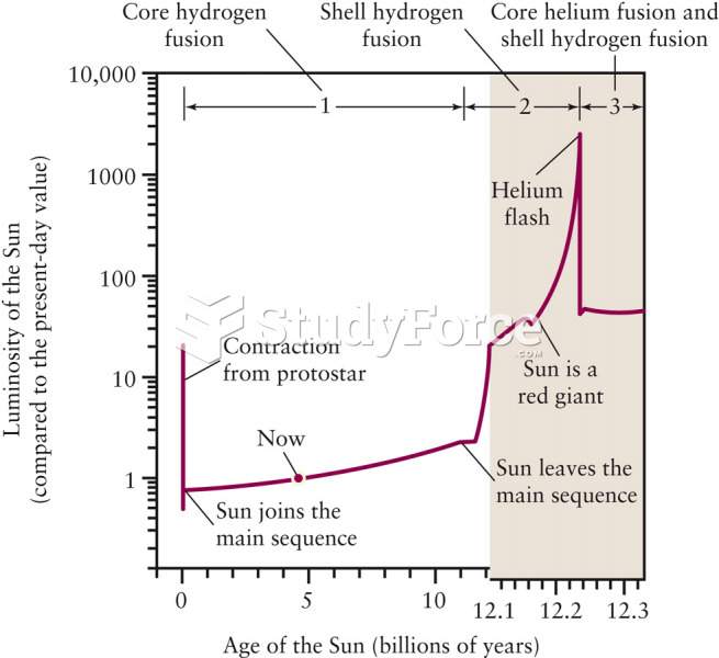 Post–Main-Sequence Evolution