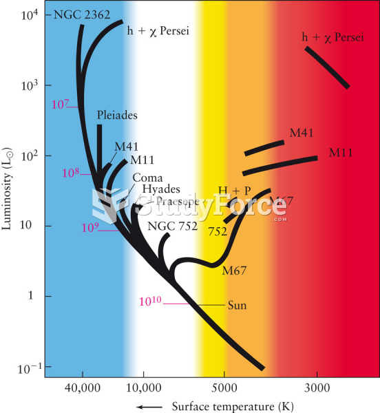 Structure of the H-R Diagram