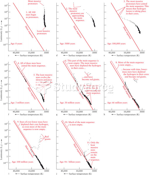 Structure of the H-R Diagram