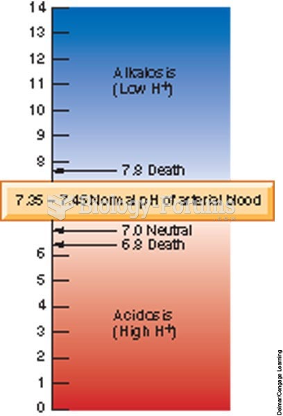 The pH of human blood ranges from 7.35 to 7.45.