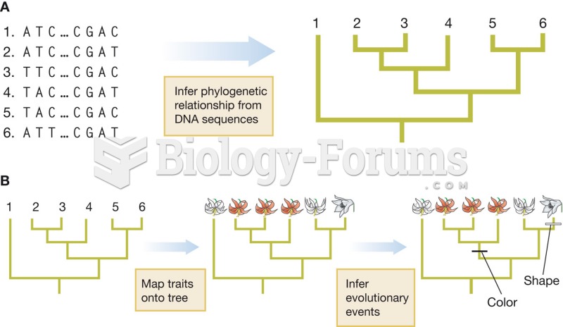 Traits and trees