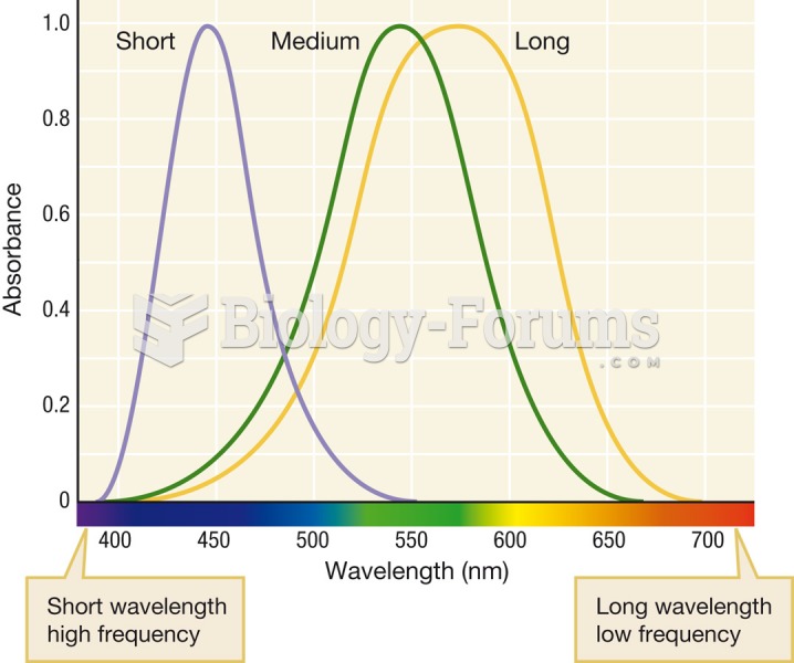 Spectral sensitivity of the human cone opsins