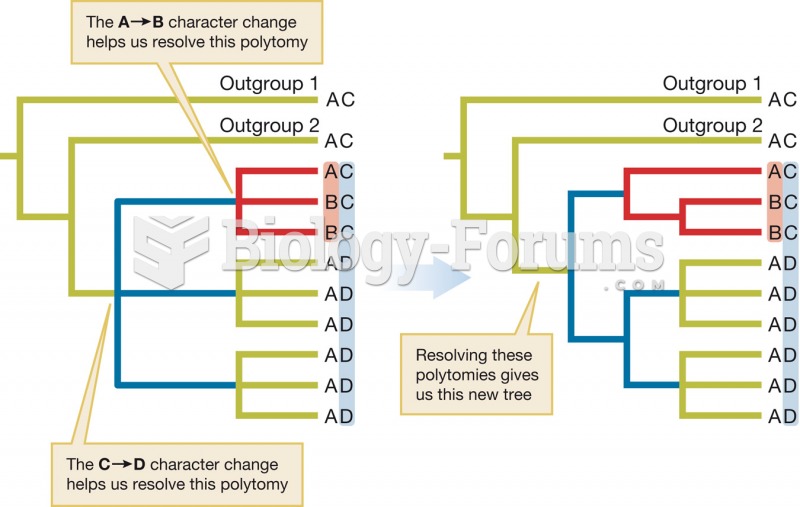 Synapomorphies at different levels