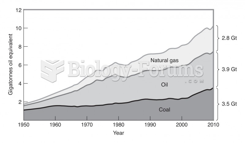 World fossil fuel consumption since 1950