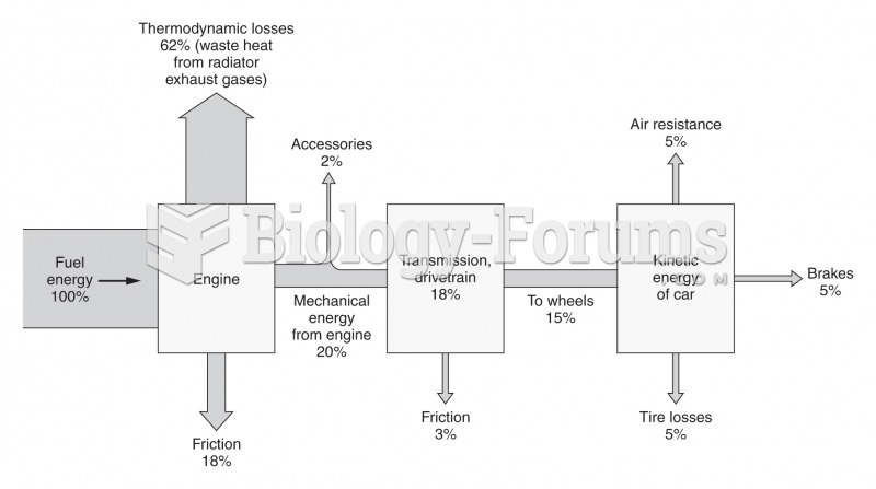 Energy flows in a typical gasoline-powered car