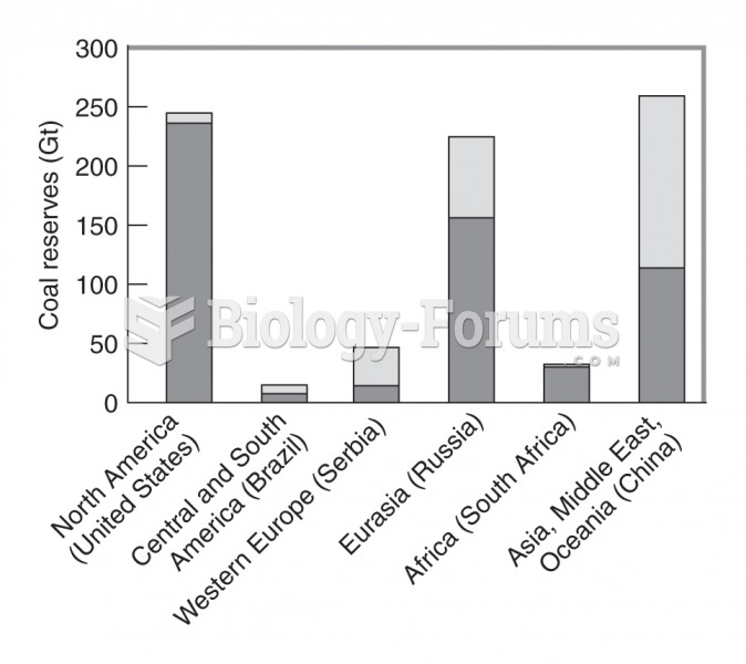 World coal reserves in gigatonnes