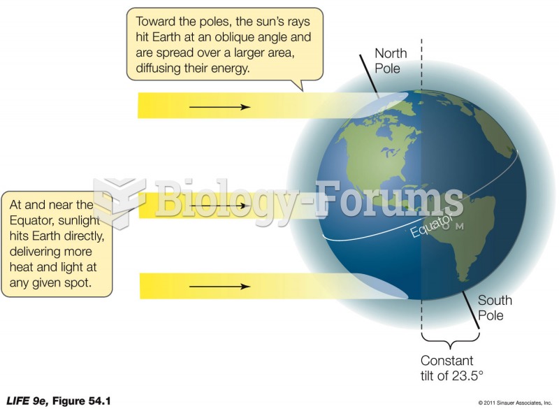 Solar Energy Input Varies with Latitude