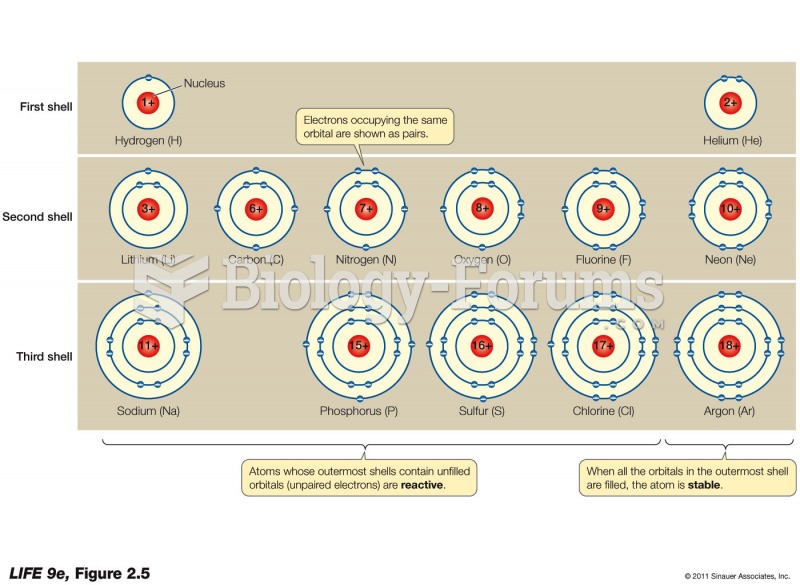 Electron Shells Determine the Reactivity of Atoms.