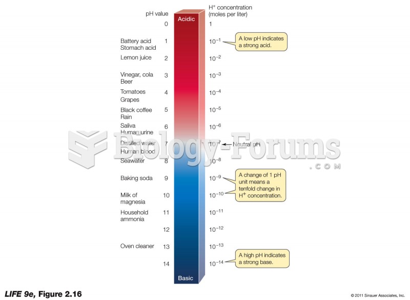 pH Values of Some Familiar Substances