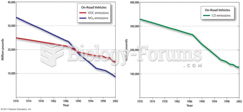 Vehicle Emissions of VOCs, NOx, and CO