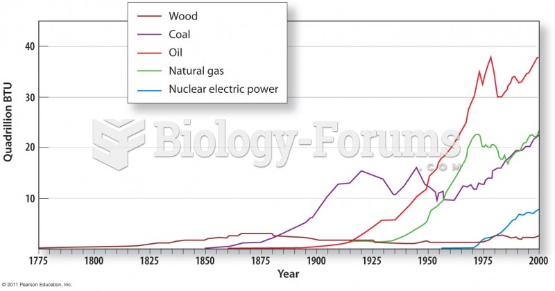 Historical U.S. Energy Use