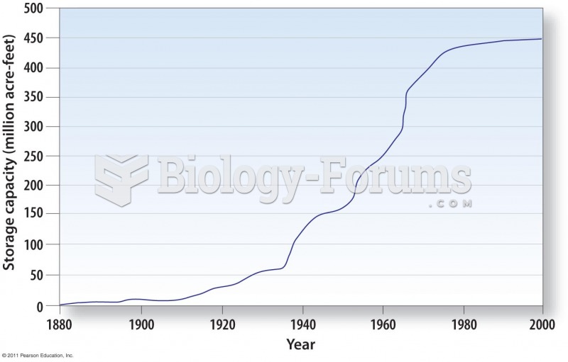 U.S. Reservoir Capacity