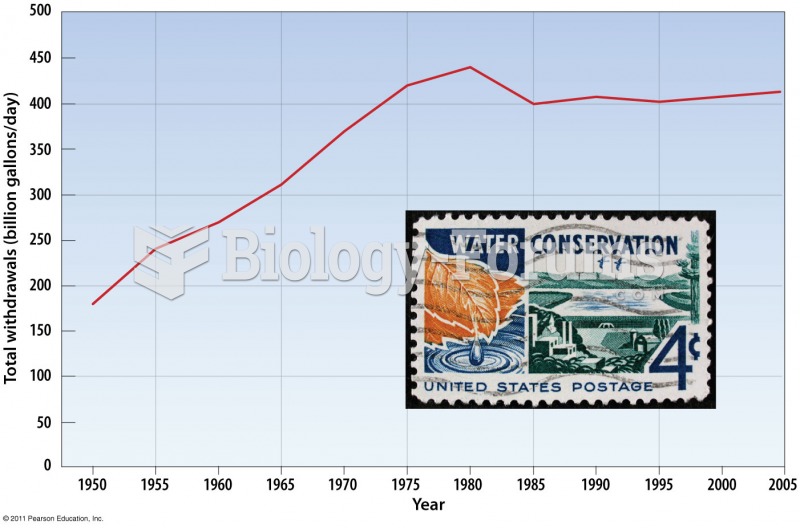 Annual Water Use in the United States