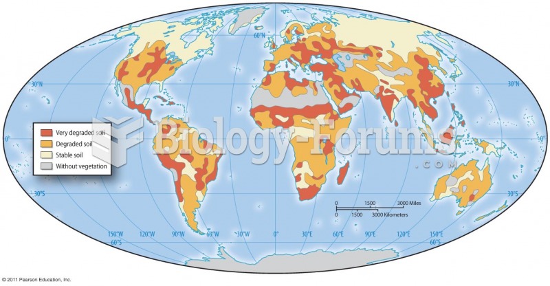 Soil Degradation and Loss