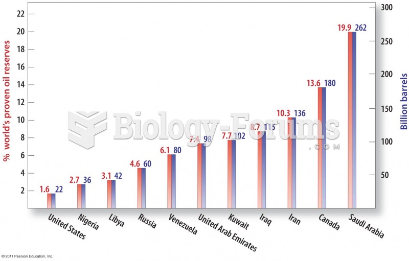 Countries with the Greatest Oil Reserves