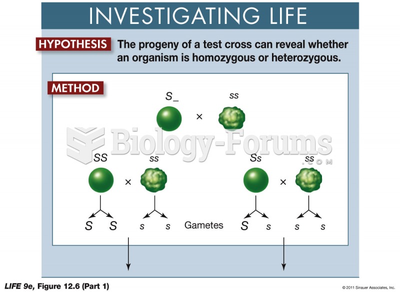 Homozygous or Heterozygous p1