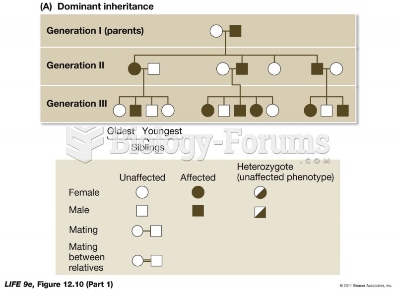 Pedigree Analysis and Inheritance p1