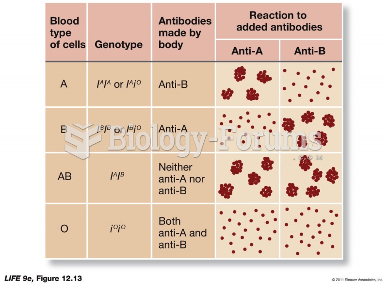 ABO Blood Reactions Are Important in Transfusions